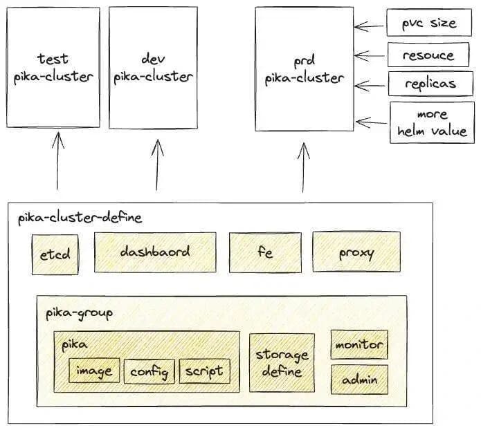 KubeBlocks Addon 架构