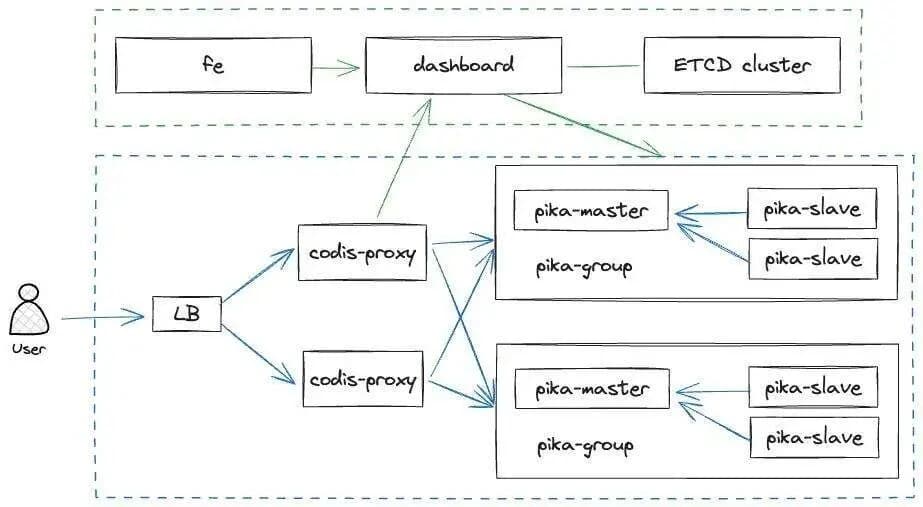 PikiwiDB 集群架构